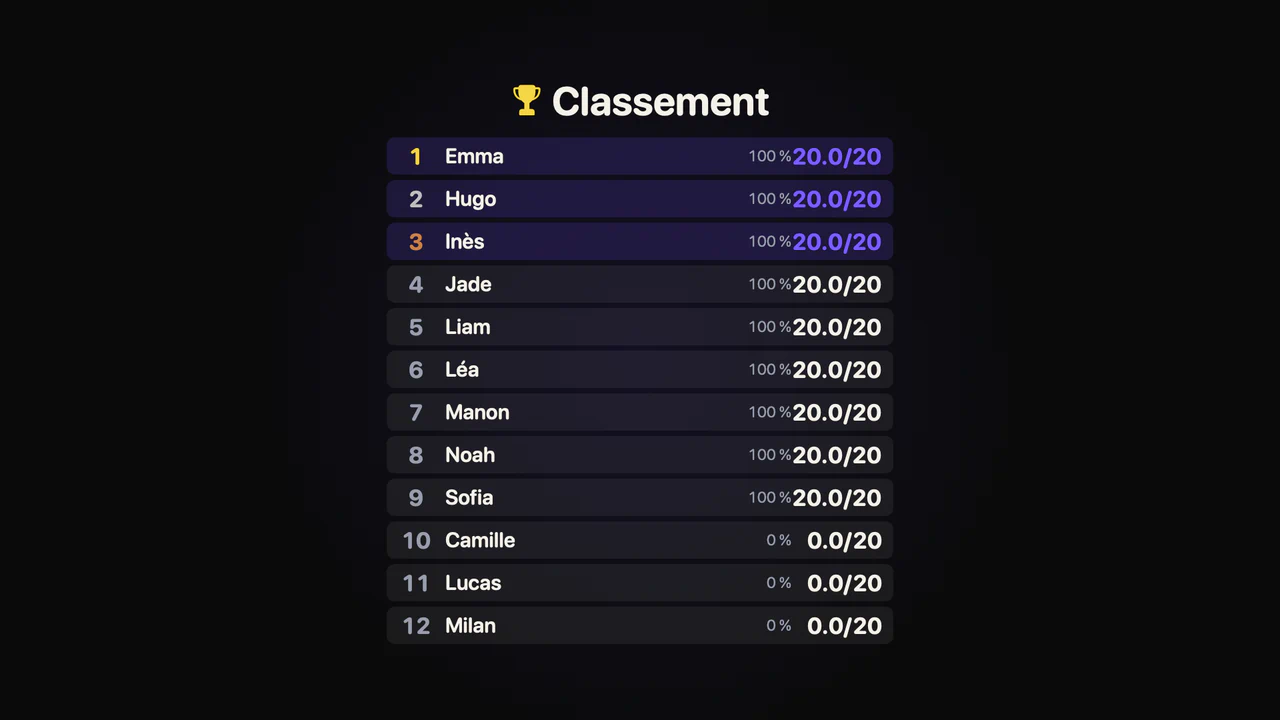 Résultats projetés d’un quiz avec correction et répartition des réponses